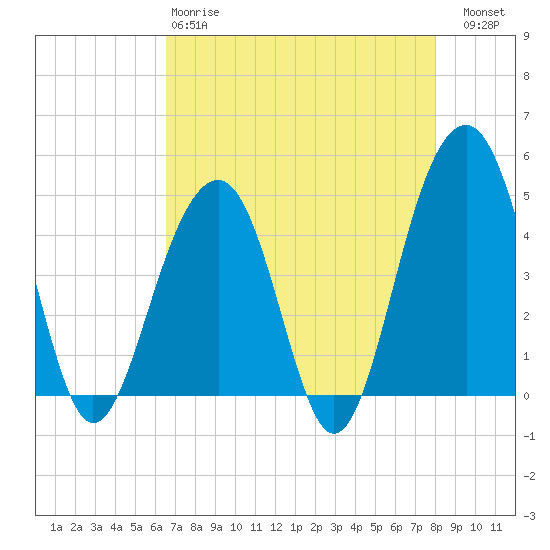 Hamlin Creek tide chart for Monday, April 28, 2025