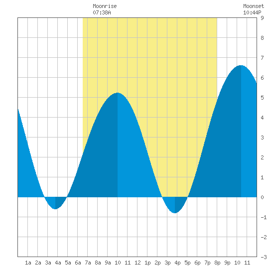 Hamlin Creek tide chart for Tuesday, April 29, 2025
