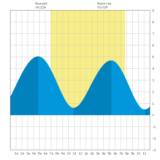 Hamlin Creek tide chart for Monday, April 7, 2025