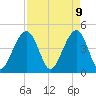Hamlin Creek tide chart for Wednesday, April 9, 2025