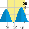 Hamlin Creek tide chart for Friday, May 23, 2025