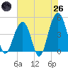 Hamlin Creek tide chart for Monday, May 26, 2025