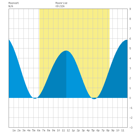 Hamlin Creek tide chart for Friday, May 30, 2025