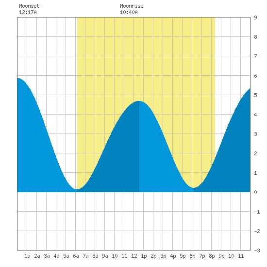 Hamlin Creek tide chart for Saturday, May 31, 2025