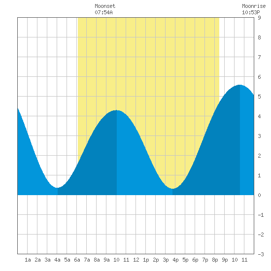 Hamlin Creek tide chart for Friday, June 13, 2025
