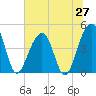 Hamlin Creek tide chart for Friday, June 27, 2025