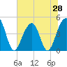 Hamlin Creek tide chart for Saturday, June 28, 2025