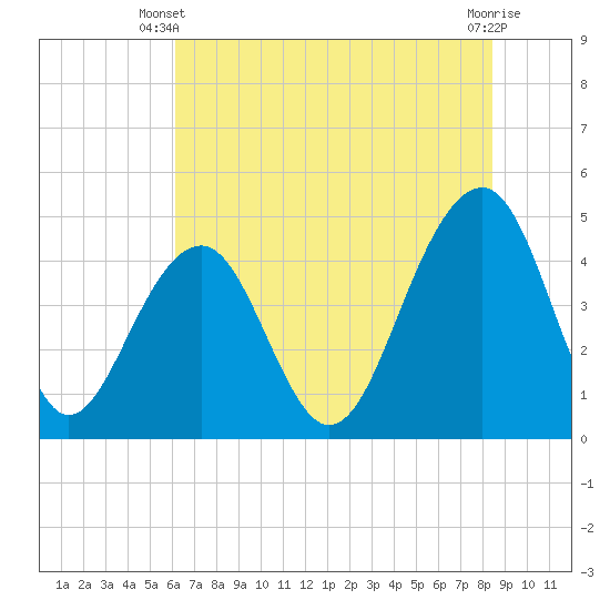 Hamlin Creek tide chart for Monday, June 9, 2025