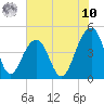 Hamlin Creek tide chart for Thursday, July 10, 2025