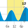Hamlin Creek tide chart for Saturday, July 12, 2025