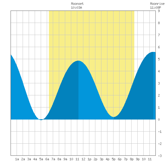 Hamlin Creek tide chart for Monday, July 14, 2025