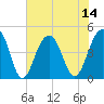 Hamlin Creek tide chart for Monday, July 14, 2025