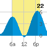 Hamlin Creek tide chart for Tuesday, July 22, 2025