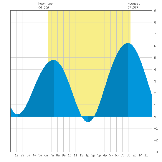 Hamlin Creek tide chart for Wednesday, July 23, 2025