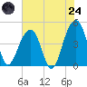 Hamlin Creek tide chart for Thursday, July 24, 2025