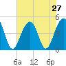 Hamlin Creek tide chart for Sunday, July 27, 2025