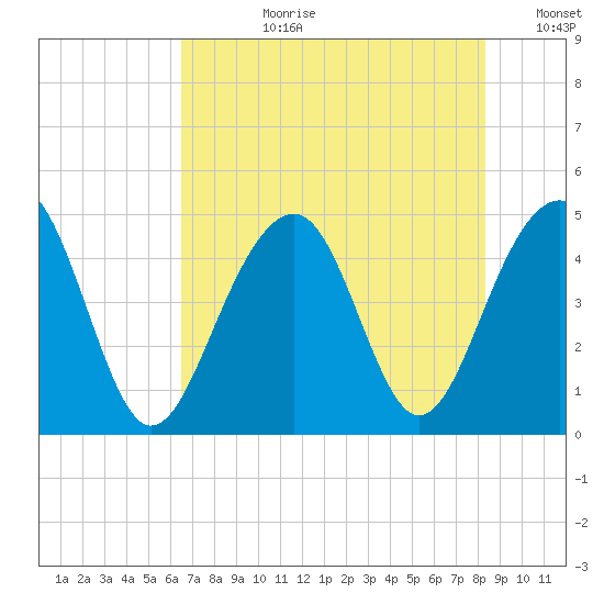 Hamlin Creek tide chart for Monday, July 28, 2025