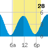Hamlin Creek tide chart for Monday, July 28, 2025