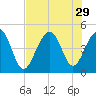 Hamlin Creek tide chart for Tuesday, July 29, 2025