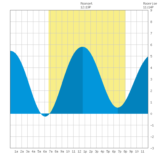 Hamlin Creek tide chart for Thursday, August 14, 2025
