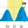 Hamlin Creek tide chart for Wednesday, August 20, 2025