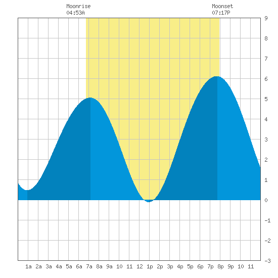Hamlin Creek tide chart for Thursday, August 21, 2025