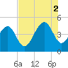 Hamlin Creek tide chart for Saturday, August 2, 2025