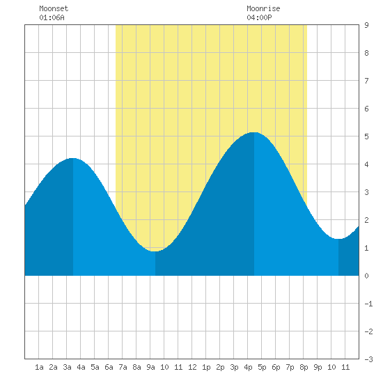 Hamlin Creek tide chart for Sunday, August 3, 2025