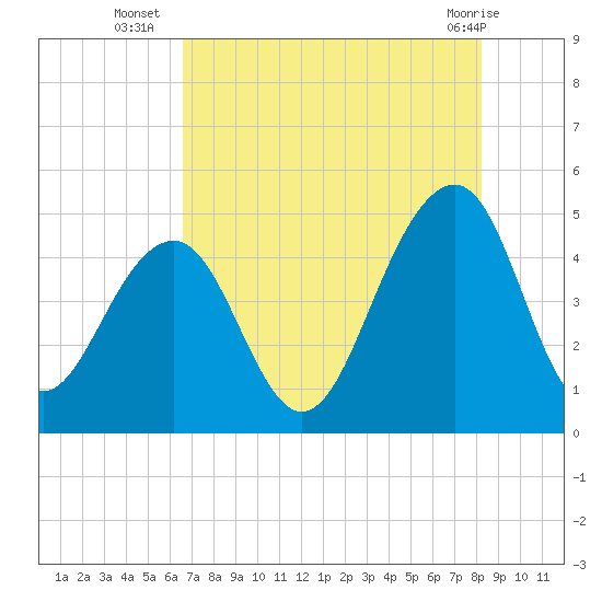 Hamlin Creek tide chart for Wednesday, August 6, 2025
