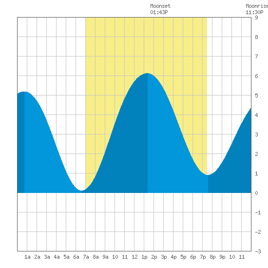 Hamlin Creek tide chart for Saturday, September 13, 2025