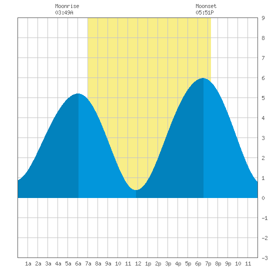 Hamlin Creek tide chart for Thursday, September 18, 2025