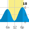 Hamlin Creek tide chart for Thursday, September 18, 2025