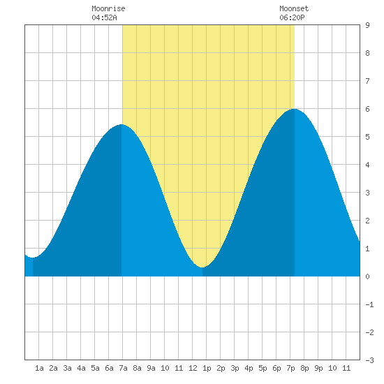 Hamlin Creek tide chart for Friday, September 19, 2025