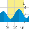 Hamlin Creek tide chart for Monday, September 1, 2025