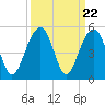 Hamlin Creek tide chart for Monday, September 22, 2025