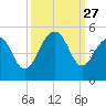 Hamlin Creek tide chart for Saturday, September 27, 2025