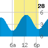 Hamlin Creek tide chart for Sunday, September 28, 2025