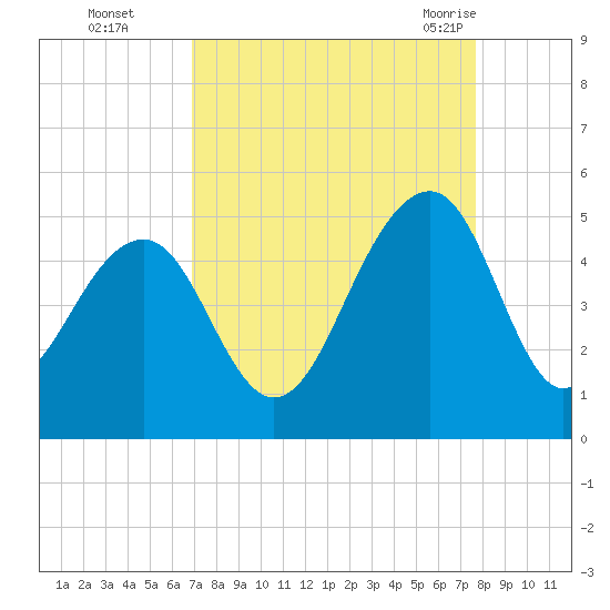 Hamlin Creek tide chart for Wednesday, September 3, 2025