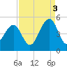 Hamlin Creek tide chart for Wednesday, September 3, 2025
