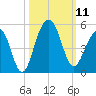 Hamlin Creek tide chart for Saturday, October 11, 2025