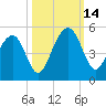 Hamlin Creek tide chart for Tuesday, October 14, 2025
