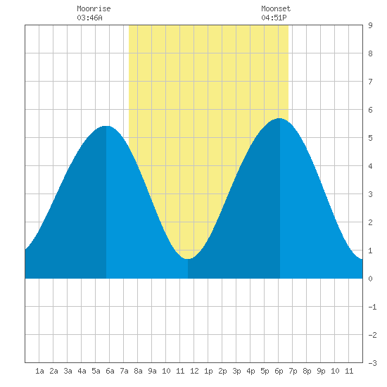Hamlin Creek tide chart for Friday, October 17, 2025