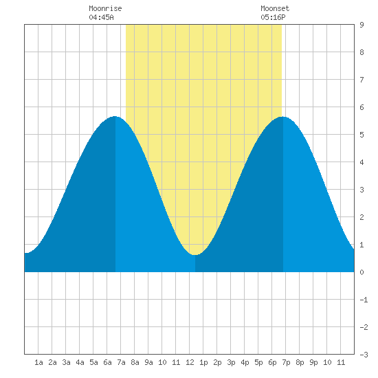 Hamlin Creek tide chart for Saturday, October 18, 2025