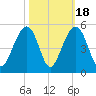 Hamlin Creek tide chart for Saturday, October 18, 2025