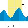 Hamlin Creek tide chart for Wednesday, October 1, 2025