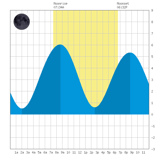 Hamlin Creek tide chart for Tuesday, October 21, 2025