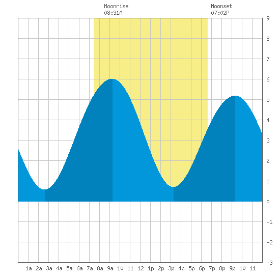 Hamlin Creek tide chart for Wednesday, October 22, 2025