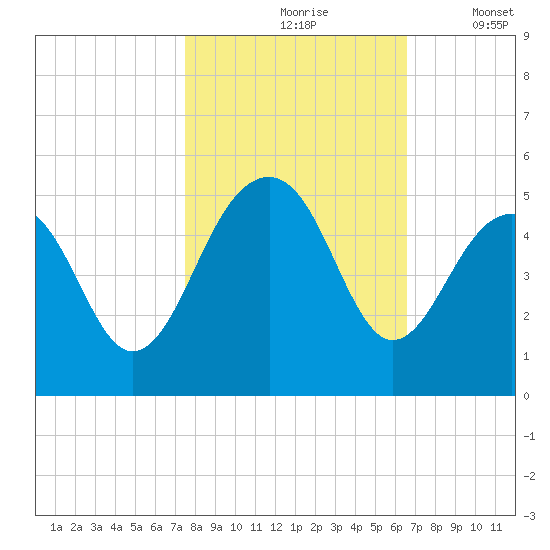Hamlin Creek tide chart for Sunday, October 26, 2025