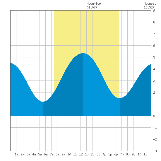 Hamlin Creek tide chart for Monday, October 27, 2025