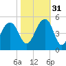 Hamlin Creek tide chart for Friday, October 31, 2025